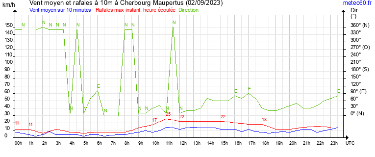 vent moyen et rafales