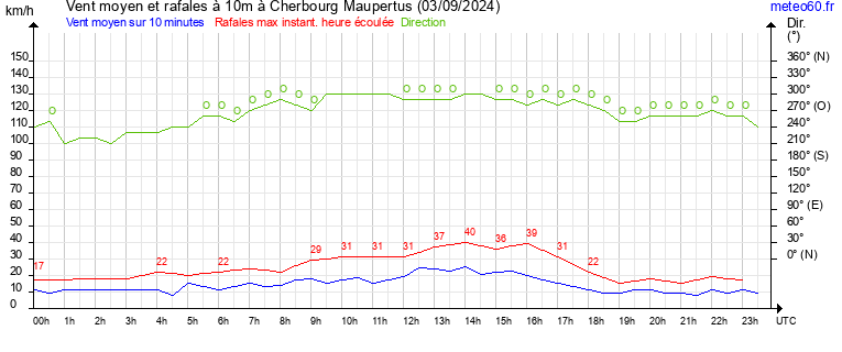 vent moyen et rafales