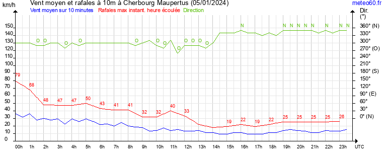 vent moyen et rafales