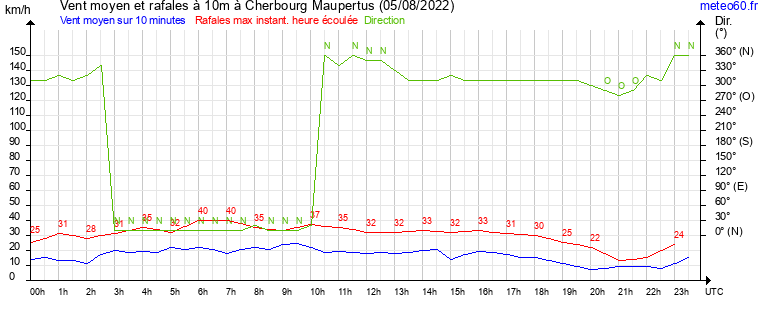 vent moyen et rafales