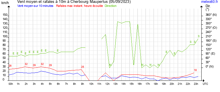 vent moyen et rafales