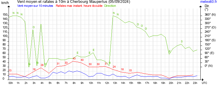 vent moyen et rafales