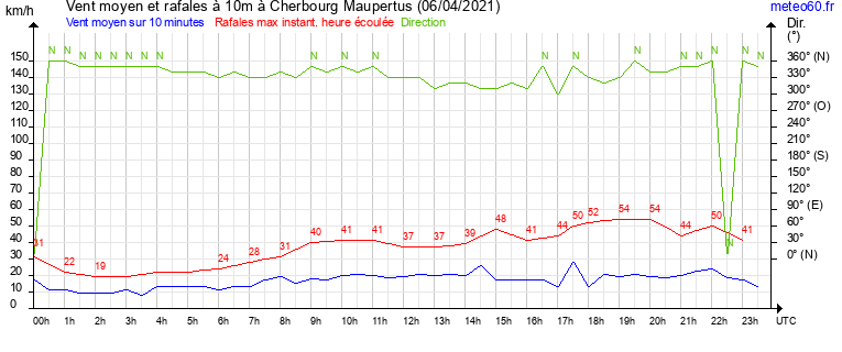 vent moyen et rafales