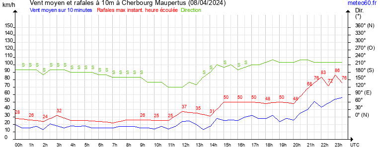 vent moyen et rafales