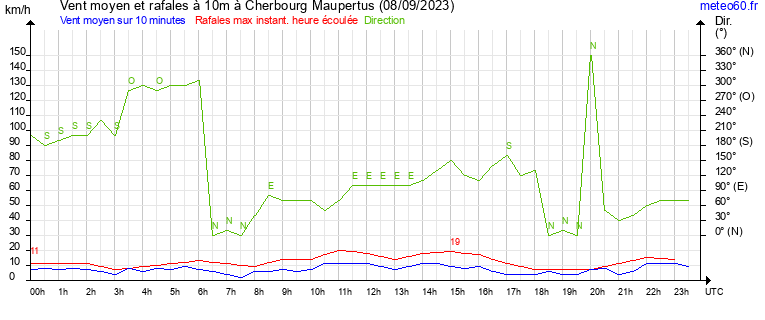 vent moyen et rafales