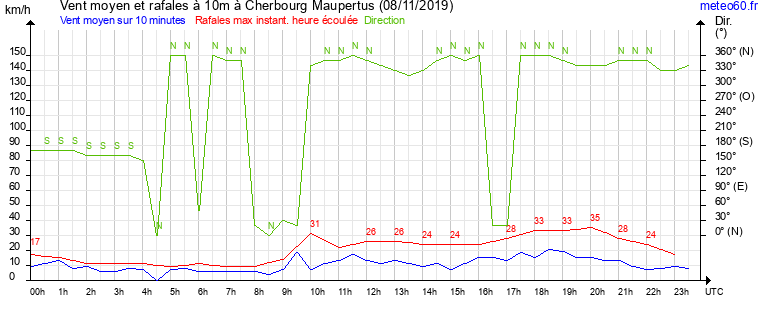 vent moyen et rafales