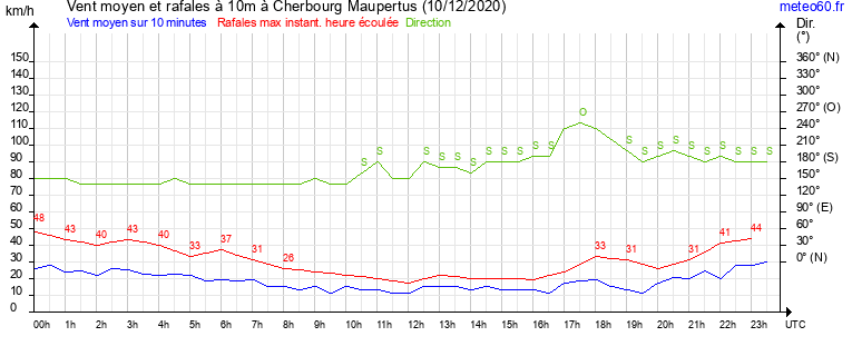 vent moyen et rafales