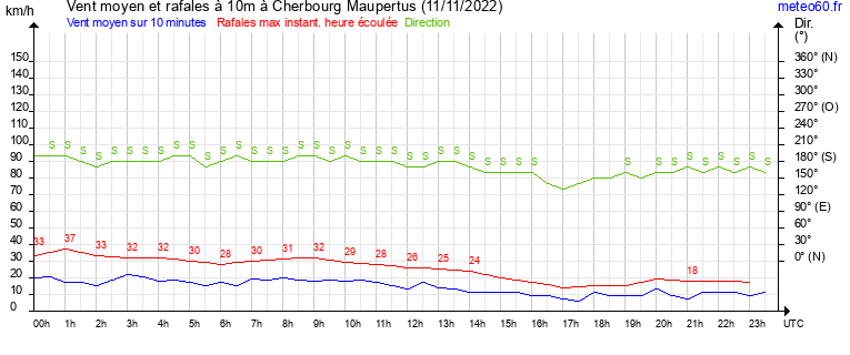 vent moyen et rafales