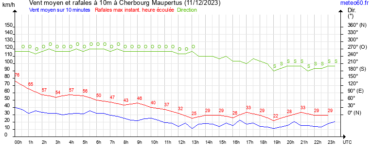 vent moyen et rafales