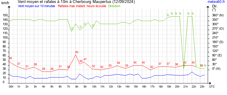 vent moyen et rafales