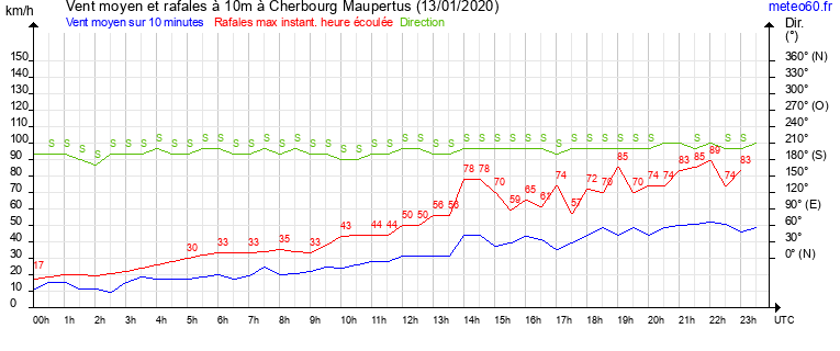 vent moyen et rafales