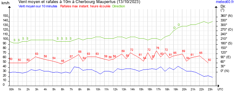 vent moyen et rafales