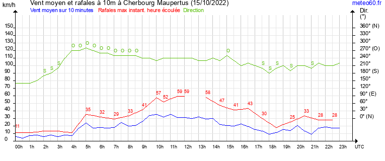 vent moyen et rafales