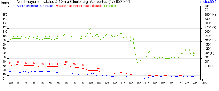 vent moyen et rafales