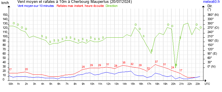 vent moyen et rafales