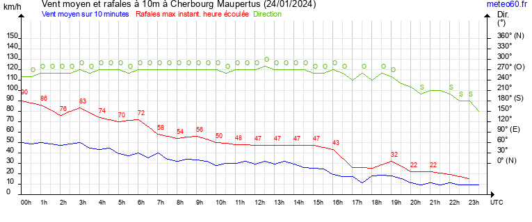 vent moyen et rafales