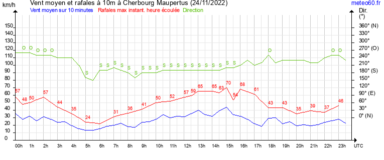 vent moyen et rafales