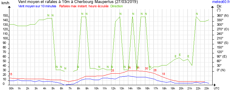 vent moyen et rafales