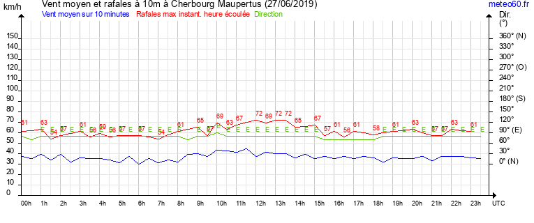 vent moyen et rafales