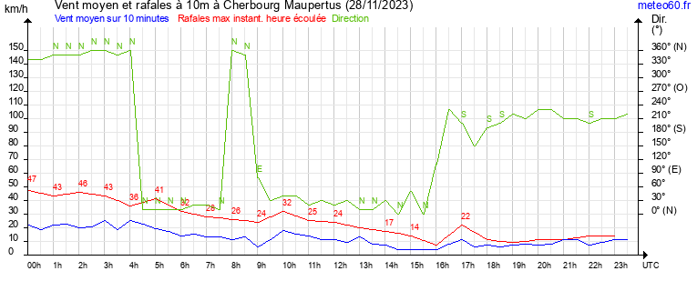 vent moyen et rafales