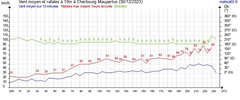 vent moyen et rafales