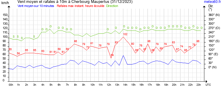 vent moyen et rafales