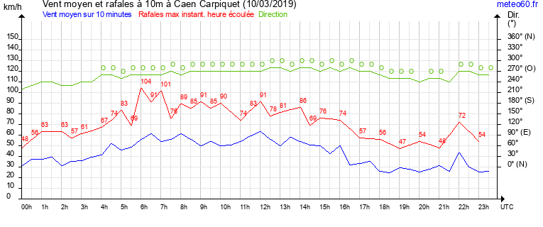 vent moyen et rafales
