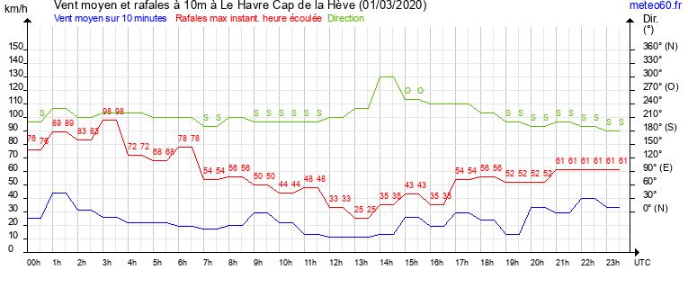 vent moyen et rafales