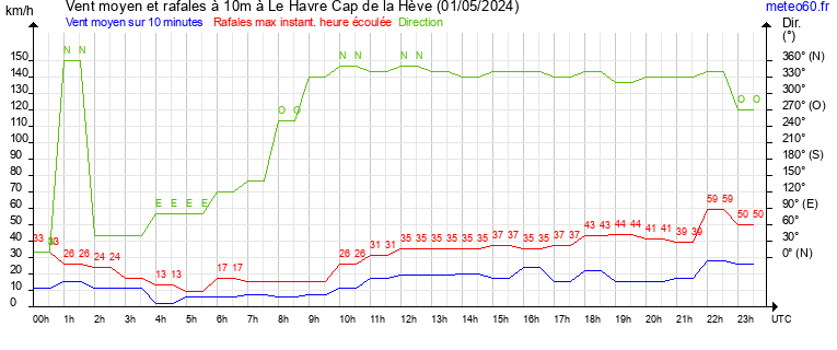 vent moyen et rafales