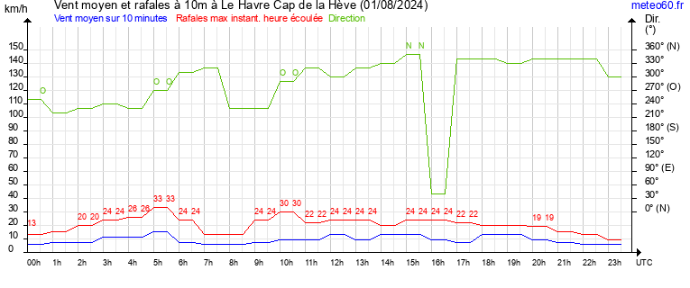 vent moyen et rafales