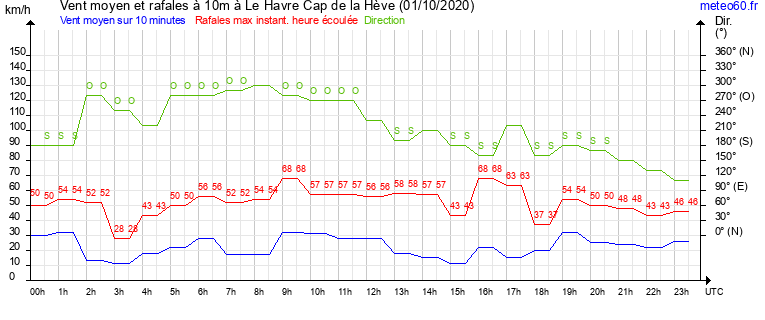 vent moyen et rafales