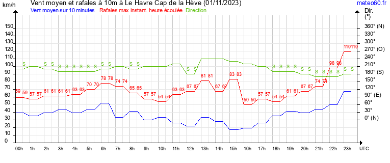 vent moyen et rafales