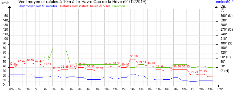 vent moyen et rafales