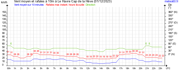 vent moyen et rafales