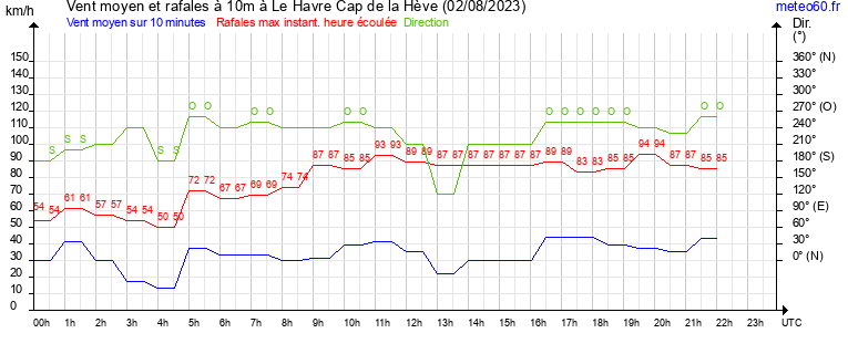 vent moyen et rafales