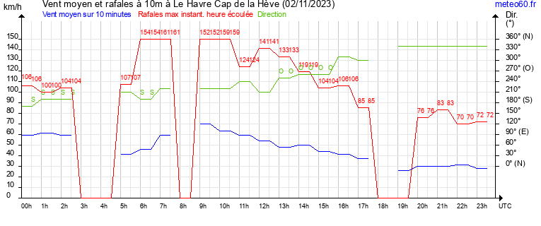 vent moyen et rafales