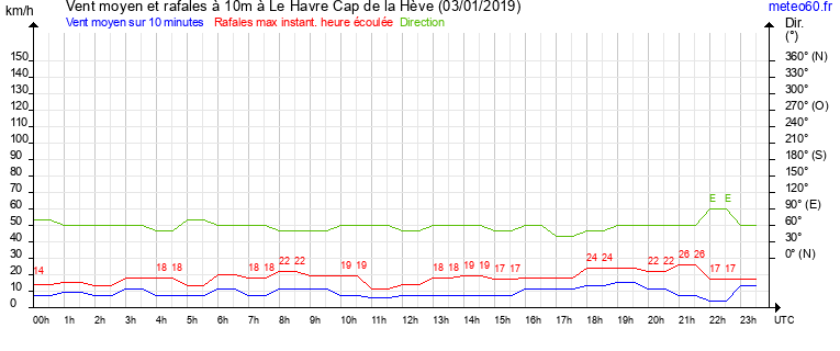 vent moyen et rafales