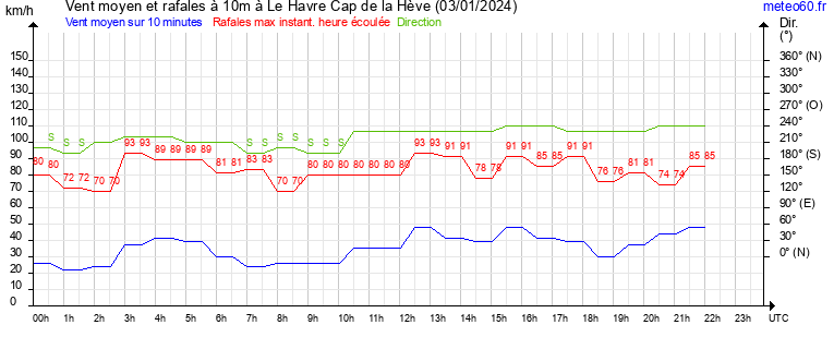 vent moyen et rafales