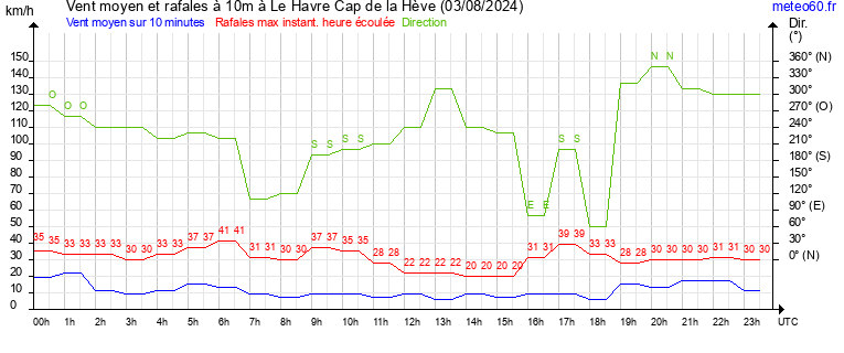 vent moyen et rafales