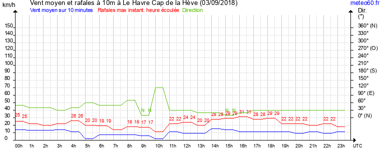 vent moyen et rafales