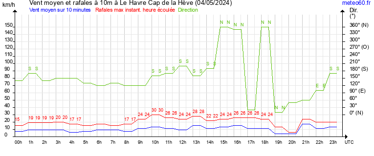 vent moyen et rafales