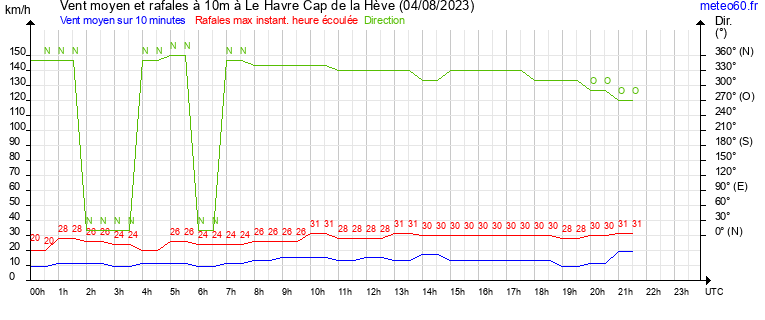 vent moyen et rafales