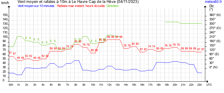 vent moyen et rafales