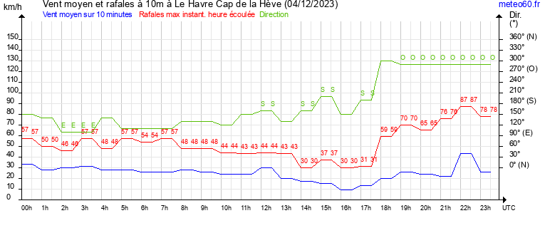 vent moyen et rafales