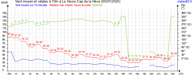 vent moyen et rafales