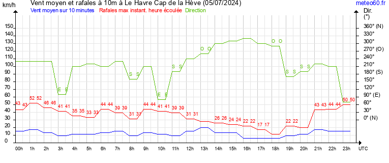 vent moyen et rafales