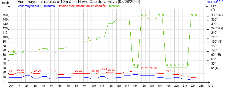 vent moyen et rafales