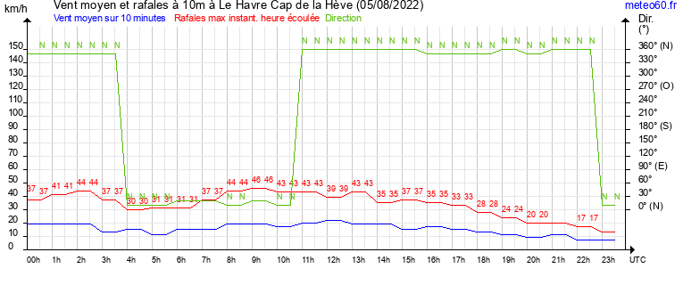 vent moyen et rafales