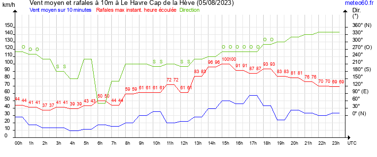 vent moyen et rafales