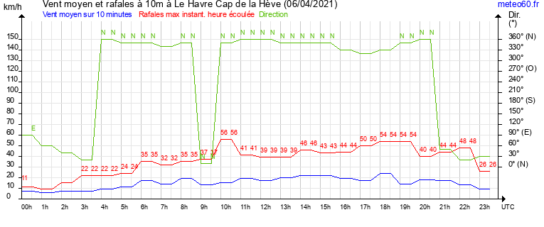 vent moyen et rafales